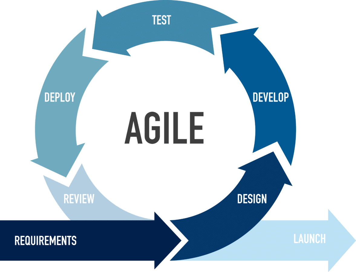 Agile Process Graphic