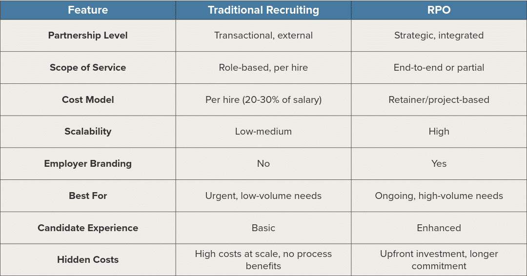 Comparison chart: Traditional recruiting vs. RPO