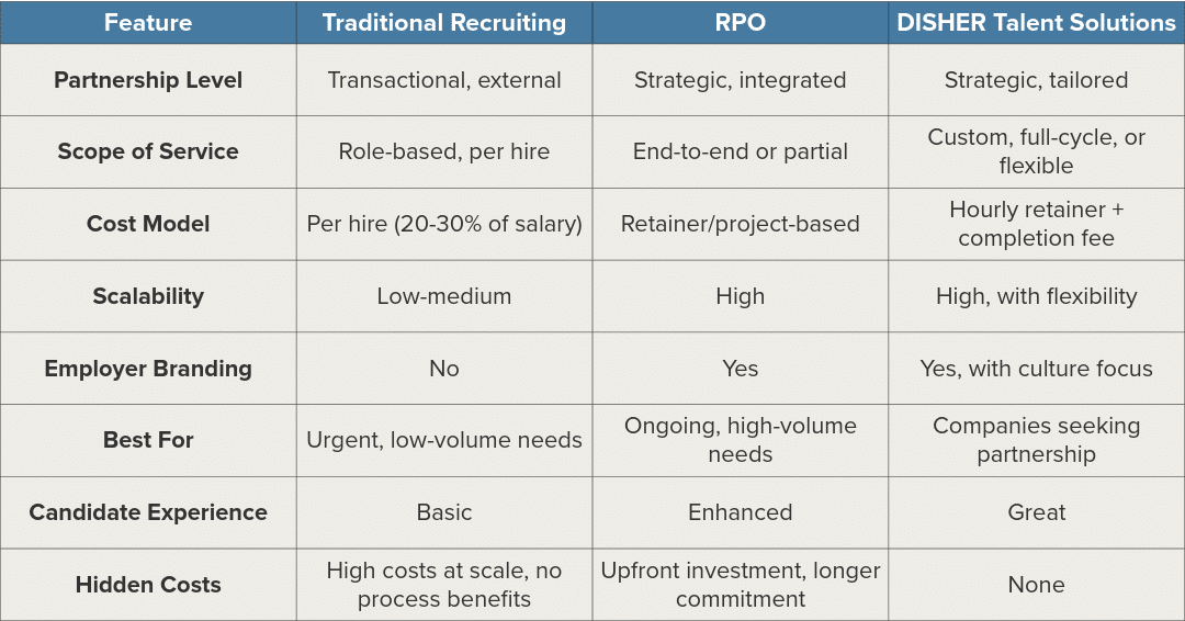 Comparison chart: Traditional recruiting vs. RPO vs. DISHER Talent